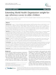 Extending World Health Organization Weight For Age Reference