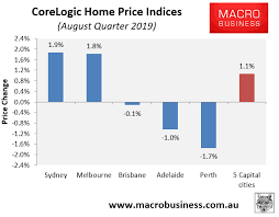 Australian Property Prices Surge 1 In August Macrobusiness
