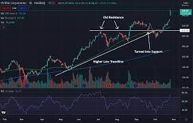 Nvidia Stock Continues To Break Out ...