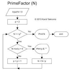 Prime Factor Algorithm