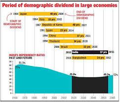 India Enters 37 Year Period Of Demographic Dividend The