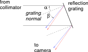 Angles Of Diffraction The Grating Equation