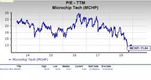 Is Microchip Technology Mchp A Suitable Value Pick Now