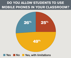 1 in 4 professors ban mobile phone use