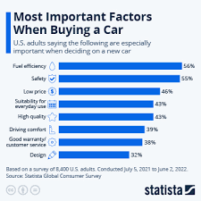 Important Factors When Ing A Car