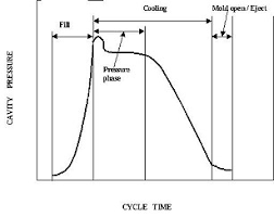 Cycle Time In Injection Moulding