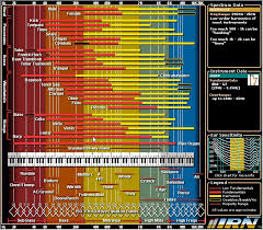 Instrument Frequency Chart For Electronic Music What Goes