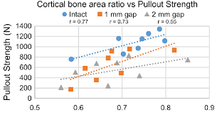 Chart Of The Pullout Strength Versus The Cortical Bone Area