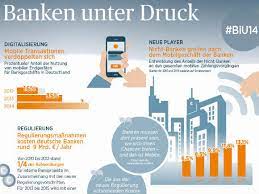 Beim digital banking day 2016 werden diese und weitere themen diskutiert. Infografik Aktuelle Entwicklungen In Der Bankenbranche Euroforum
