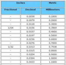 Inch To Millimeter Conversion Size Conversion Chart