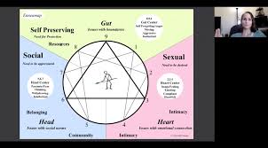 Enneagram Instinctual Types Master Class 1 With Handouts Tritype Enneagram Instinctual Types Master Class 1 With Handouts Enneastyle Enneagram
