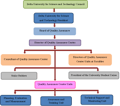 Organization Chart Delta University For Science And Technology