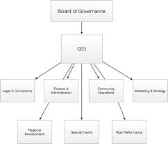 Sage Reference Organizational Structure