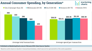 Consumer Shopping Trends And Statistics By The Generation
