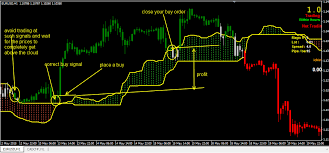 If the chikou span line traverses the. Download Candle Time Indicator Trading With Ichimoku Clouds Mobi Pure Herbs