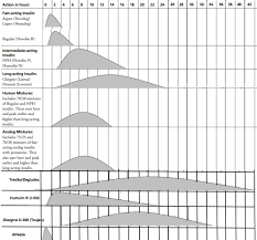 activation curves for diffe types