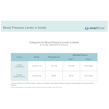 Categories For Blood Pressure Levels In Adults
