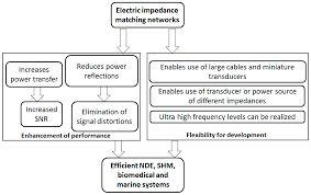 a review of electric impedance matching