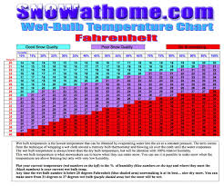 Snowathome Snowmaking Info Snowmaking Charts