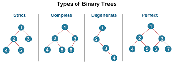 strict binary tree javatpoint