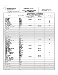 Rev 227 Pa Sales And Use Tax Credit Chart Free Download