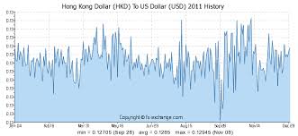 Hong Kong Dollar Hkd To Us Dollar Usd History Foreign