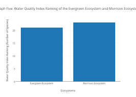 Graph Five Water Quality Index Ranking Of The Evergreen
