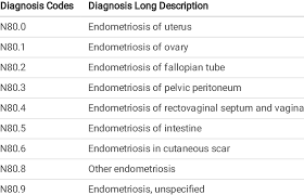 icd 10 diagnosis codes of endometriosis