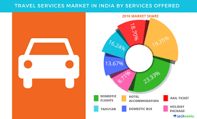 travel services market in india