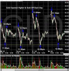 Etf Trading Strategies Etf Trading Newsletter Spot Gold