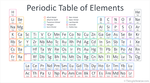 periodic table of elements for