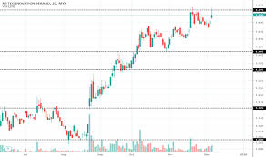 Mi Stock Price And Chart Myx Mi Tradingview
