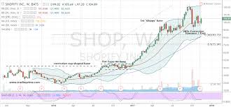 Buy Shopify Inc Stock And Dont Look Back Investorplace