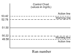 A Control Chart Is Developed To Monitor The Analys