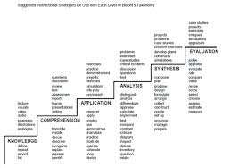Elearning Guild Research Reconsidering Blooms Taxonomy