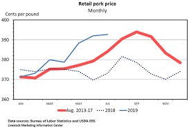 Hog Prices Remain Volatile National Hog Farmer