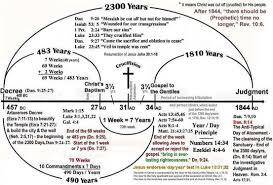 2300 Day Prophecy Chart In Detail Of Daniel 8 14 Truth