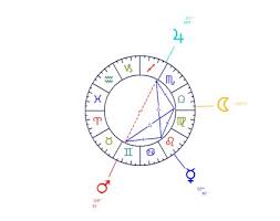 Astrological Figures And Composed Aspects