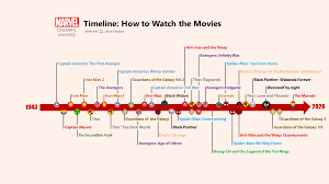 marvel cinematic universe timeline