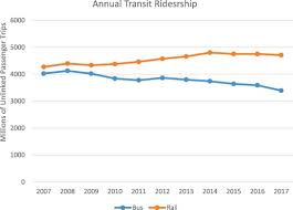 Do Transportation Network Companies Reduce Public Transit