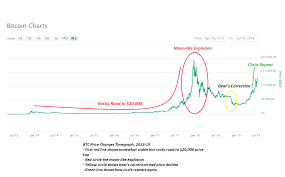 Historical Price Of Bitcoin Bitcoin To Usd Price Charts