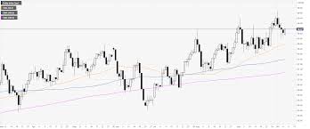 Us Dollar Index Technical Analysis Dxy Ends Monday Flirting