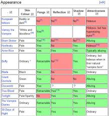 Wikipedias Comparison Of Vampire Traits Geekologie