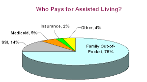 About Assisted Living
