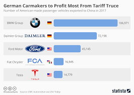 Chart German Carmakers To Profit Most From Tariff Truce