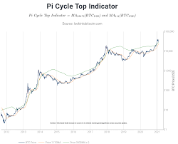 Today we will tell you everything you need to know about the digital currency pi. What Do You Think About The Pi Cycle Top Indicator As A Tool For Predicting Large Corrections When The 111 Day And 350 Day Moving Average Lines Cross Are We Close To