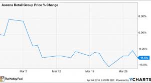 Why Ascena Retail Group Inc Stock Lost 11 5 Last Month