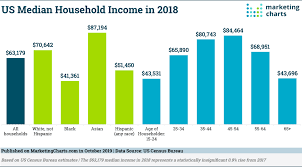 Us Median Household Income Update Who Gets What