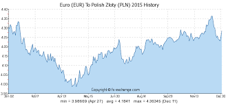 Euro Eur To Polish Zloty Pln History Foreign Currency