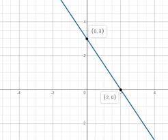 Draw The Graph Of The Equation 3x 2y 6